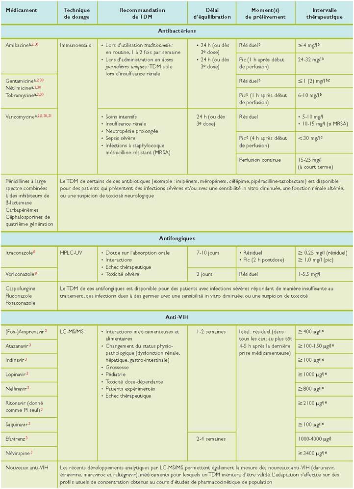 Commander fluconazole