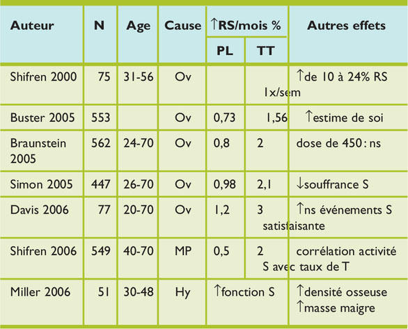 Prix du oestrogènes conjugués