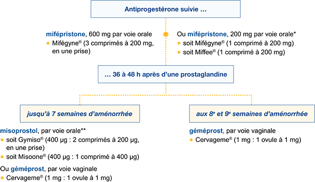 Cytotec Sans Ordonnance
