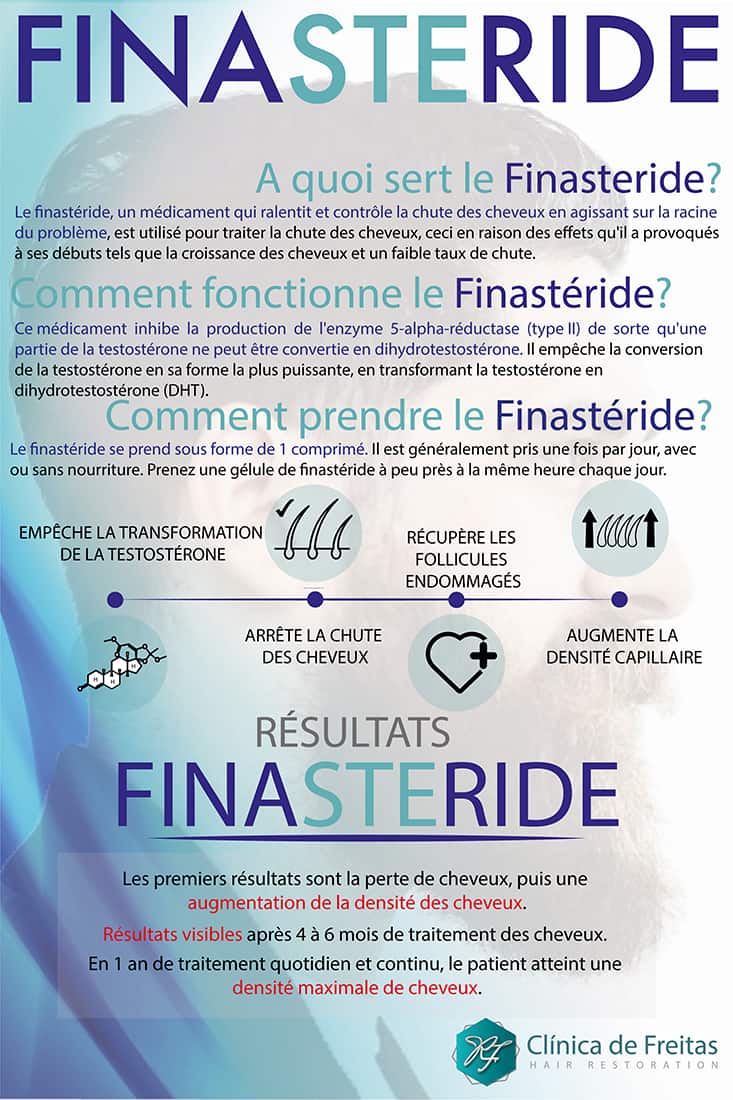 Comment Acheter Du Finastéride
