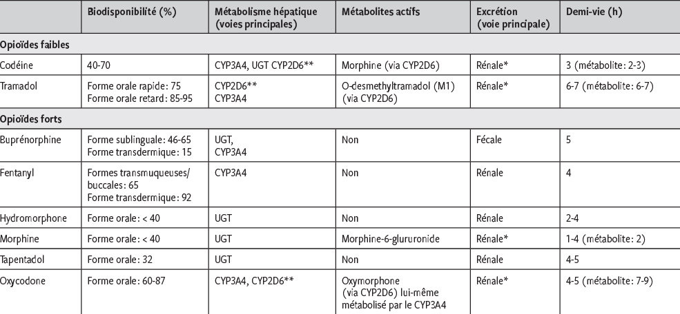 Coût du tapentadol